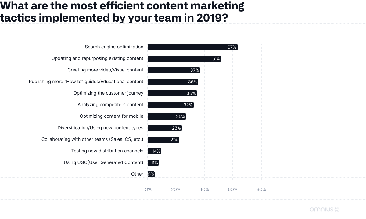 content-marketing-tactics